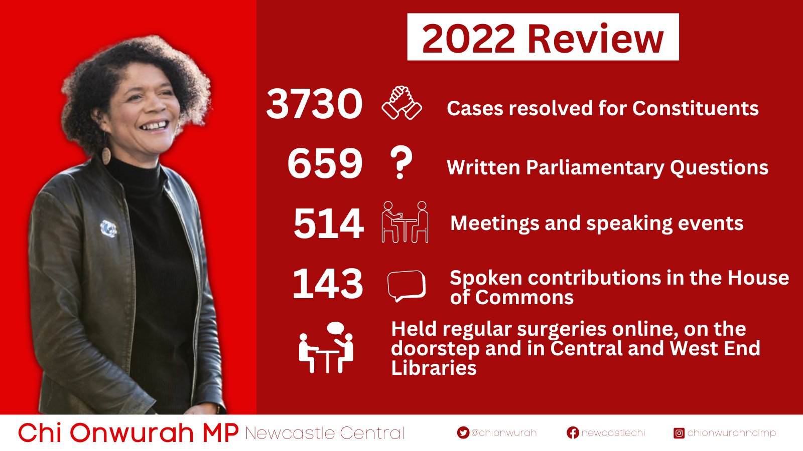 2022 Review in Numbers