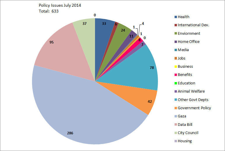 Policy Issues  July 2014