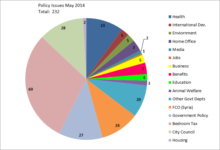 Policy Issues  May 2014