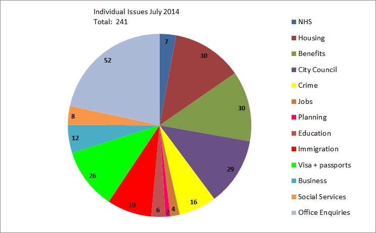 Individual Issues  July 2014